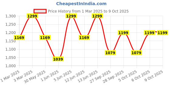 myntra.com H&M Rib-Knit Collared Top h&m Price History Graph from 1 Mar 2025 to 4 Oct 2025