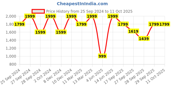 myntra.com H&M Rib-Knit Dress h&m Price History Graph from 25 Sep 2024 to 11 Oct 2025
