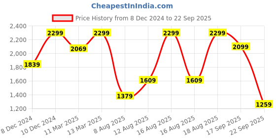 myntra.com H&M Rib-Knit  Dress h&m Price History Graph from 8 Dec 2024 to 22 Sep 2025