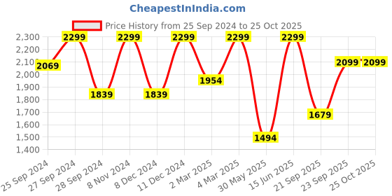 myntra.com H&M  Rib-Knit Dresses h&m Price History Graph from 25 Sep 2024 to 25 Oct 2025