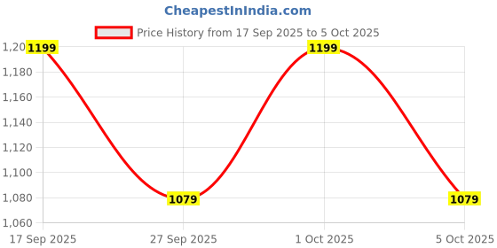myntra.com H&M Rib-knit Flared Leggings h&m Price History Graph from 17 Sep 2025 to 5 Oct 2025
