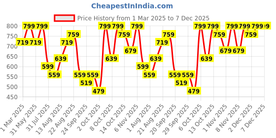 myntra.com H&M Rib-Knit Hat h&m Price History Graph from 1 Mar 2025 to 6 Dec 2025