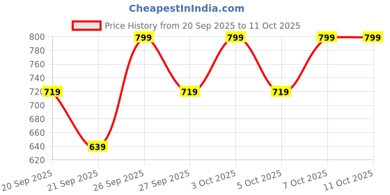 myntra.com H&M Rib-Knit Hat h&m Price History Graph from 20 Sep 2025 to 10 Oct 2025