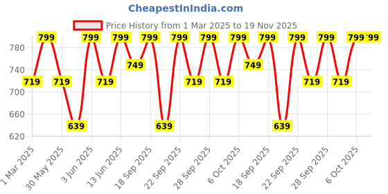 myntra.com H&M Rib-Knit Jumper h&m Price History Graph from 1 Mar 2025 to 18 Nov 2025