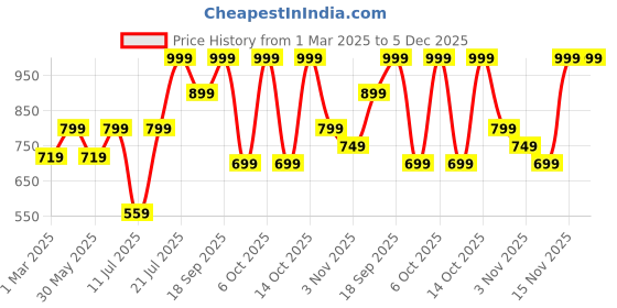 myntra.com H&M Rib-Knit Jumper h&m Price History Graph from 1 Mar 2025 to 4 Dec 2025