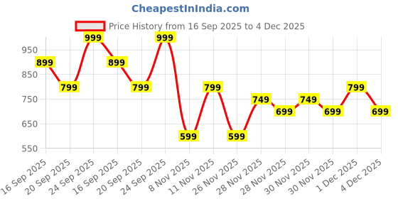 myntra.com H&M Rib-Knit Jumper h&m Price History Graph from 16 Sep 2025 to 4 Dec 2025