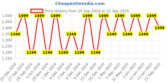myntra.com H&M Rib-Knit Pencil Skirts h&m Price History Graph from 25 Sep 2024 to 22 Sep 2025