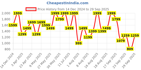 myntra.com H&M Rib-knit Polo-Neck Jumper h&m Price History Graph from 14 Dec 2024 to 29 Sep 2025