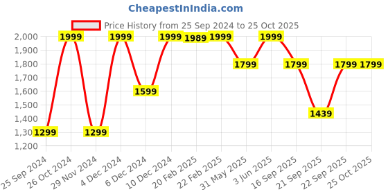 myntra.com H&M Rib-Knit Skirt h&m Price History Graph from 25 Sep 2024 to 25 Oct 2025