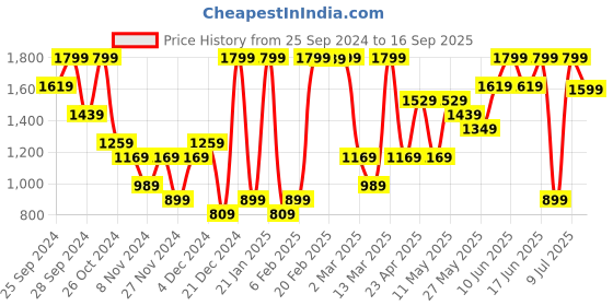 myntra.com H&M Rib-Knit Skirt h&m Price History Graph from 25 Sep 2024 to 16 Sep 2025