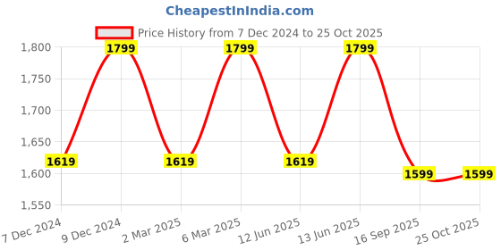 myntra.com H&M Rib-Knit Sweater Vest h&m Price History Graph from 7 Dec 2024 to 25 Oct 2025