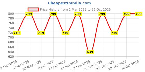 myntra.com H&M Rib-Knit Vest Top h&m Price History Graph from 1 Mar 2025 to 26 Oct 2025