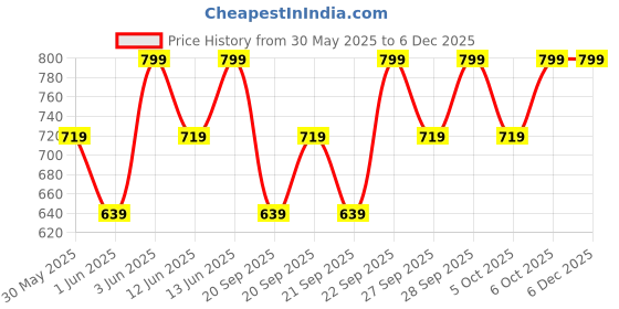 myntra.com H&M Rib-Knit Vest Top h&m Price History Graph from 30 May 2025 to 5 Dec 2025