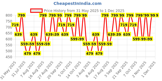 myntra.com H&M Rib-Knit Vest Top h&m Price History Graph from 31 May 2025 to 1 Dec 2025