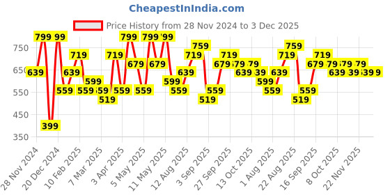 myntra.com H&M Rib-Knit Wool-Blend Hat h&m Price History Graph from 28 Nov 2024 to 3 Dec 2025