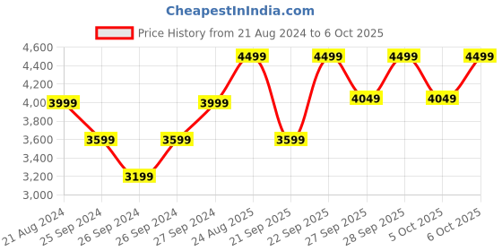 myntra.com H&M Ribbed Bedspread h&m Price History Graph from 21 Aug 2024 to 6 Oct 2025