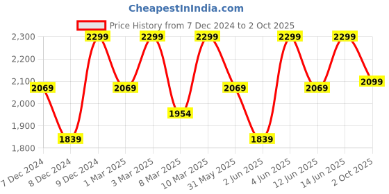 myntra.com H&M Ribbed Bodycon Dress h&m Price History Graph from 7 Dec 2024 to 2 Oct 2025