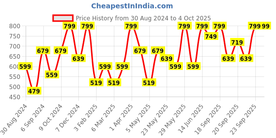 myntra.com H&M Ribbed Button-Top Vest Top h&m Price History Graph from 30 Aug 2024 to 4 Oct 2025