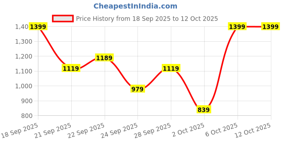 myntra.com H&M Ribbed Cardigan h&m Price History Graph from 18 Sep 2025 to 11 Oct 2025