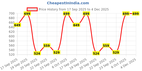 myntra.com H&M Ribbed Cotton Jersey Top h&m Price History Graph from 17 Sep 2025 to 4 Dec 2025