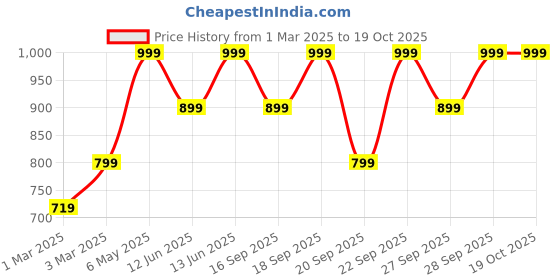 myntra.com H&M Ribbed Cotton Leggings h&m Price History Graph from 1 Mar 2025 to 19 Oct 2025