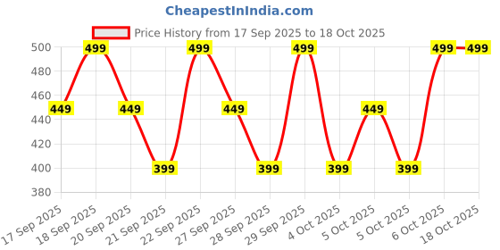 myntra.com H&M Ribbed Cotton Leggings h&m Price History Graph from 17 Sep 2025 to 18 Oct 2025