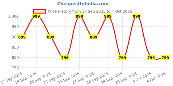 myntra.com H&M Ribbed Cotton Set h&m Price History Graph from 17 Sep 2025 to 4 Oct 2025