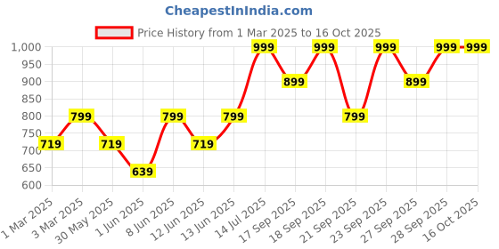 myntra.com H&M Ribbed Cotton Top h&m Price History Graph from 1 Mar 2025 to 4 Oct 2025