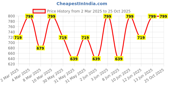 myntra.com H&M Ribbed Cotton Top h&m Price History Graph from 2 Mar 2025 to 25 Oct 2025