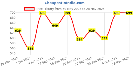 myntra.com H&M Ribbed Cotton Top h&m Price History Graph from 30 May 2025 to 25 Nov 2025