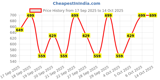 myntra.com H&M Ribbed Cotton Top h&m Price History Graph from 17 Sep 2025 to 4 Oct 2025