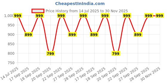 myntra.com H&M Ribbed Cotton Top h&m Price History Graph from 14 Jul 2025 to 30 Nov 2025