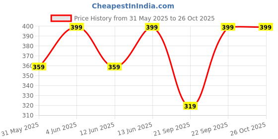 myntra.com H&M Ribbed Cotton Vest Top h&m Price History Graph from 31 May 2025 to 26 Oct 2025