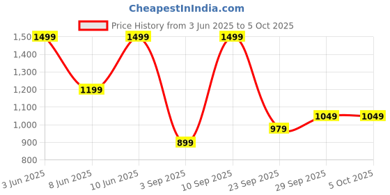 myntra.com H&M Ribbed Drawstring Trousers h&m Price History Graph from 3 Jun 2025 to 4 Oct 2025