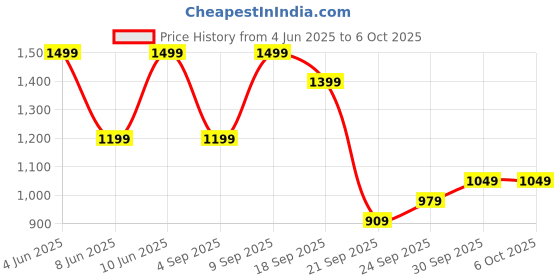myntra.com H&M Ribbed Drawstring Trousers h&m Price History Graph from 4 Jun 2025 to 5 Oct 2025