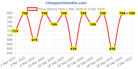 myntra.com H&M Ribbed Jersey Dress h&m Price History Graph from 1 Mar 2025 to 2 Dec 2025