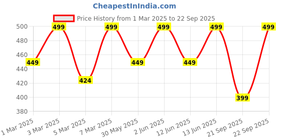 myntra.com H&M Ribbed Jersey Top h&m Price History Graph from 1 Mar 2025 to 22 Sep 2025