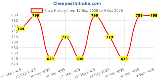 myntra.com H&M Ribbed Jersey Top h&m Price History Graph from 17 Sep 2025 to 4 Oct 2025