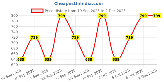 myntra.com H&M Ribbed Jersey Top h&m Price History Graph from 19 Sep 2025 to 2 Dec 2025
