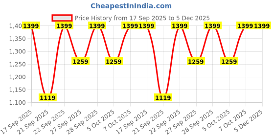 myntra.com H&M Ribbed Leggings h&m Price History Graph from 17 Sep 2025 to 5 Dec 2025