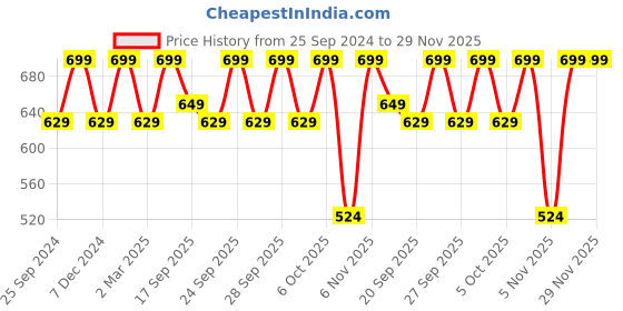 myntra.com H&M Ribbed Modal-Blend T-shirt h&m Price History Graph from 25 Sep 2024 to 29 Nov 2025