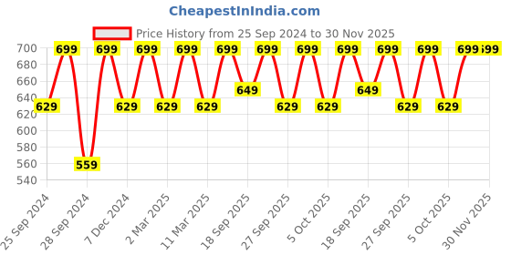 myntra.com H&M Ribbed Modal-Blend T-shirt h&m Price History Graph from 25 Sep 2024 to 29 Nov 2025