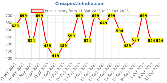 myntra.com H&M Ribbed Modal-Blend T-shirt h&m Price History Graph from 11 Mar 2025 to 11 Oct 2025