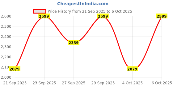 myntra.com H&M Ribbed Modal Pyjamas h&m Price History Graph from 21 Sep 2025 to 6 Oct 2025