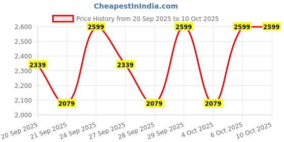 myntra.com H&M Ribbed Modal Pyjamas h&m Price History Graph from 20 Sep 2025 to 10 Oct 2025