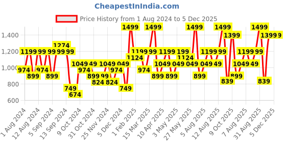 myntra.com H&M Ribbed Off Shoulder Dress h&m Price History Graph from 1 Aug 2024 to 5 Dec 2025