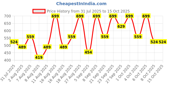 myntra.com H&M Ribbed Off-The-Shoulder Top h&m Price History Graph from 31 Jul 2025 to 4 Oct 2025