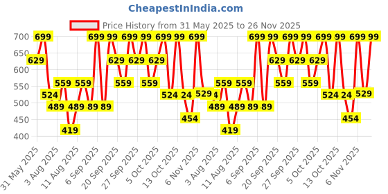 myntra.com H&M Ribbed Off-The-Shoulder Top h&m Price History Graph from 31 May 2025 to 26 Nov 2025