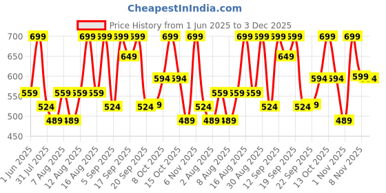 myntra.com H&M Ribbed Off-The-Shoulder Top h&m Price History Graph from 1 Jun 2025 to 3 Dec 2025
