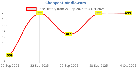 myntra.com H&M Ribbed Off-The-Shoulder Top h&m Price History Graph from 20 Sep 2025 to 4 Oct 2025